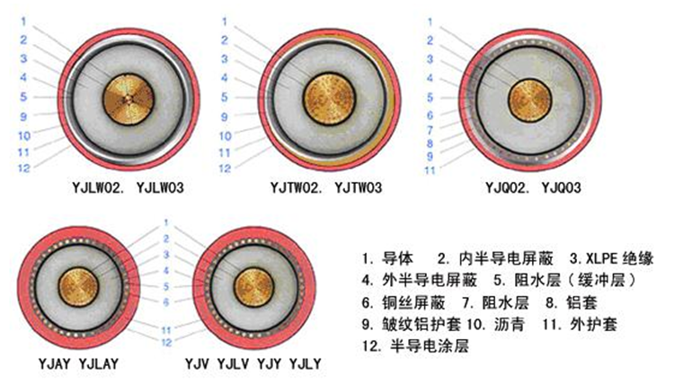 YJLW0203 110KV、220KV超高壓電纜3.png